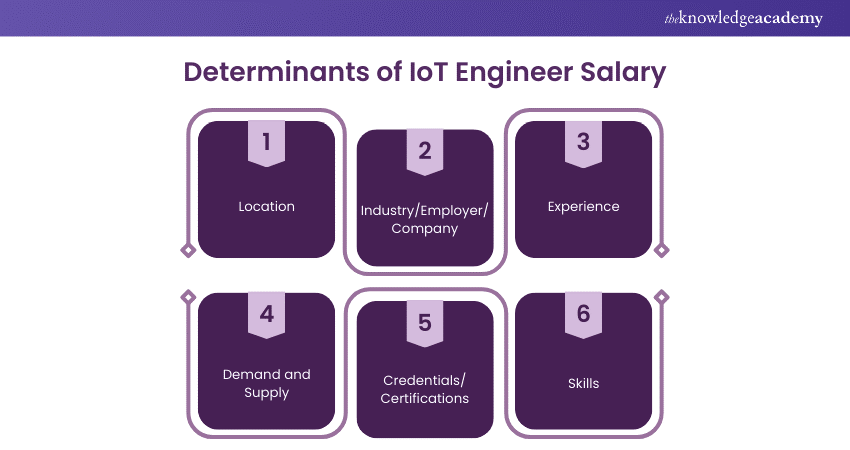 Determinants of IoT Engineer Salary