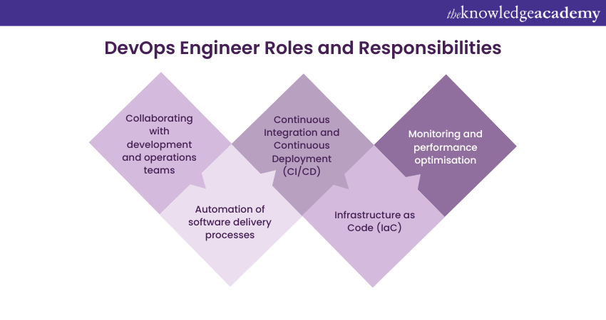 DevOps Engineer Roles and Responsibilities