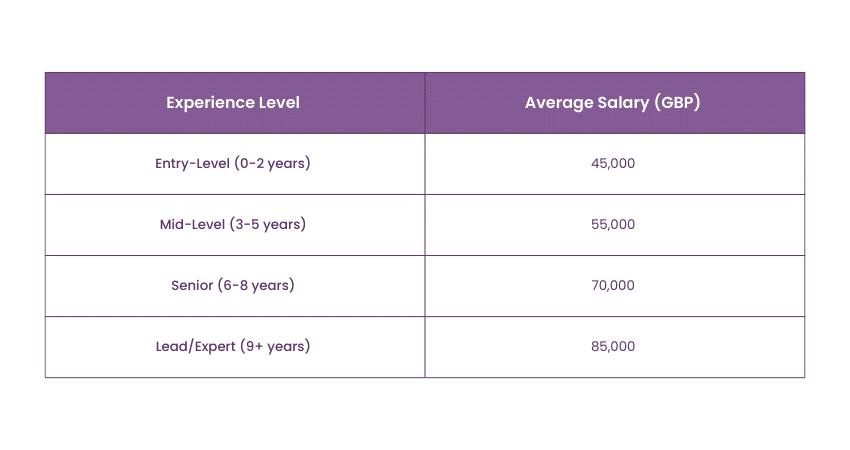 DevOps Engineer Salary based on experience