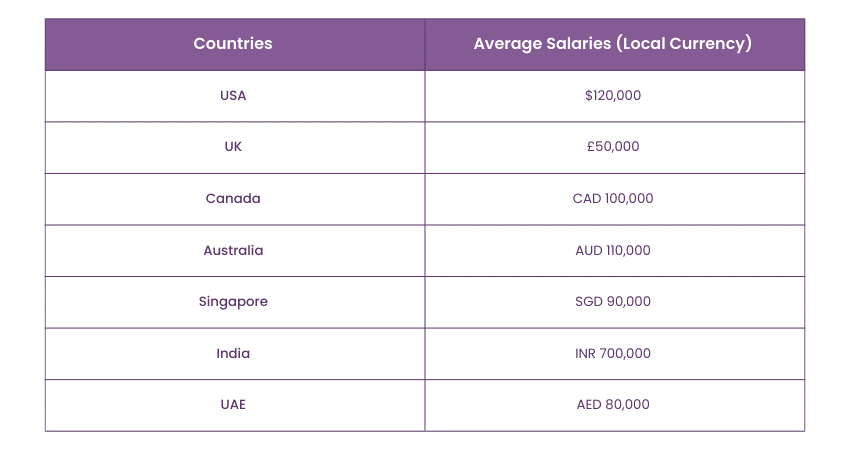 DevOps Engineer Salary based on location