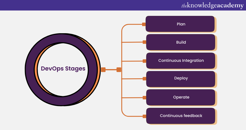 DevOps Stages