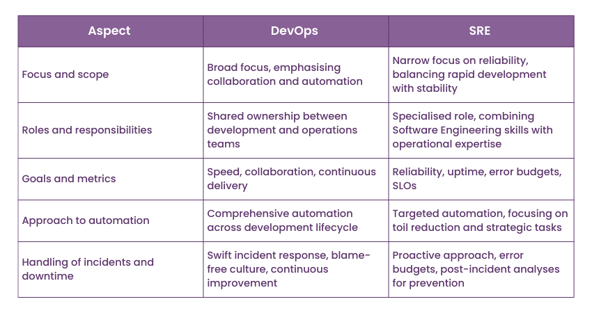 DevOps vs SRE: What’s the difference