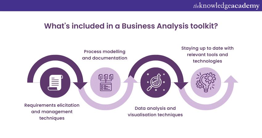 Developing a Business Analysis Toolkit