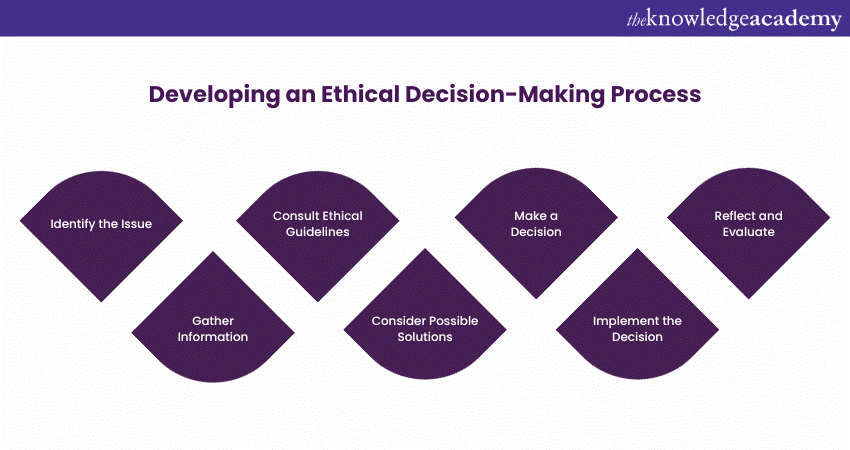 Developing an ethical decision-making process