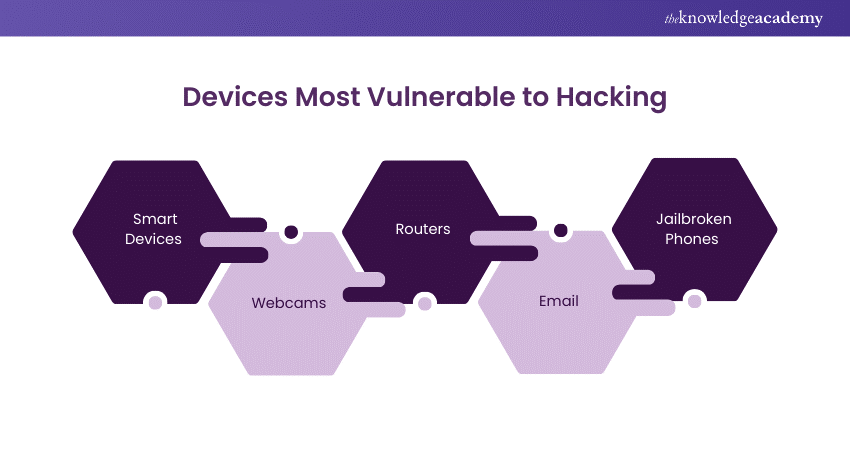 Devices Most Vulnerable to Hacking