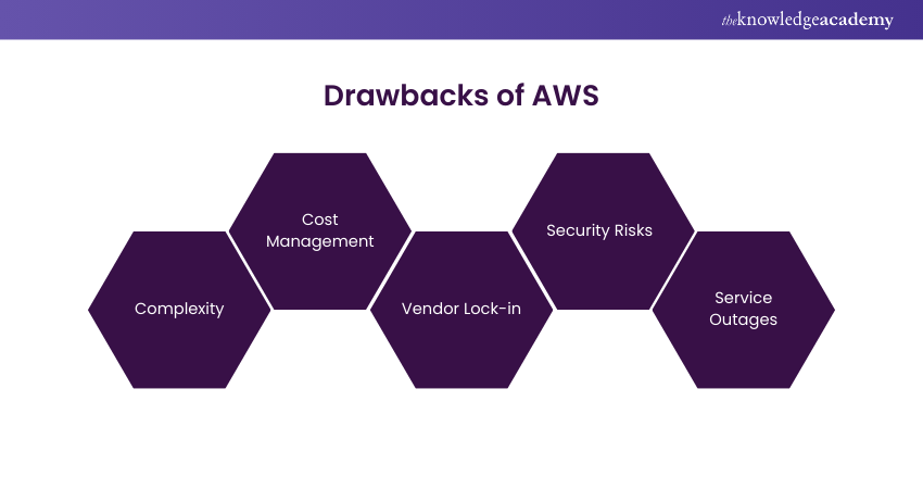 Disadvantages of AWS