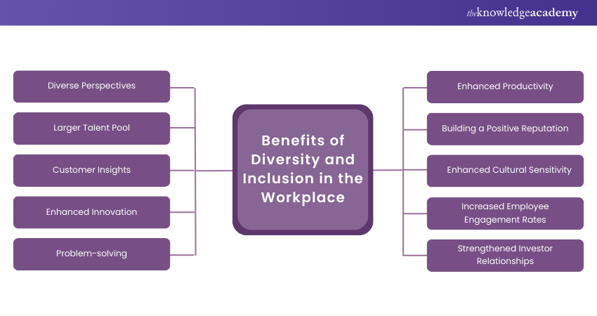 Diagram of Diversity and Inclusion Benefits in the workplace