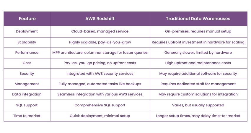 Difference Between AWS Redshift and Traditional Data Warehouses