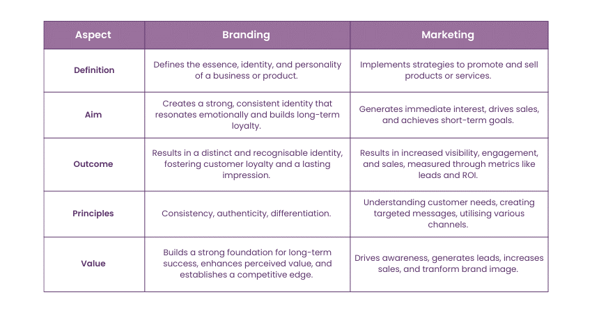 Difference Between Branding and Marketing