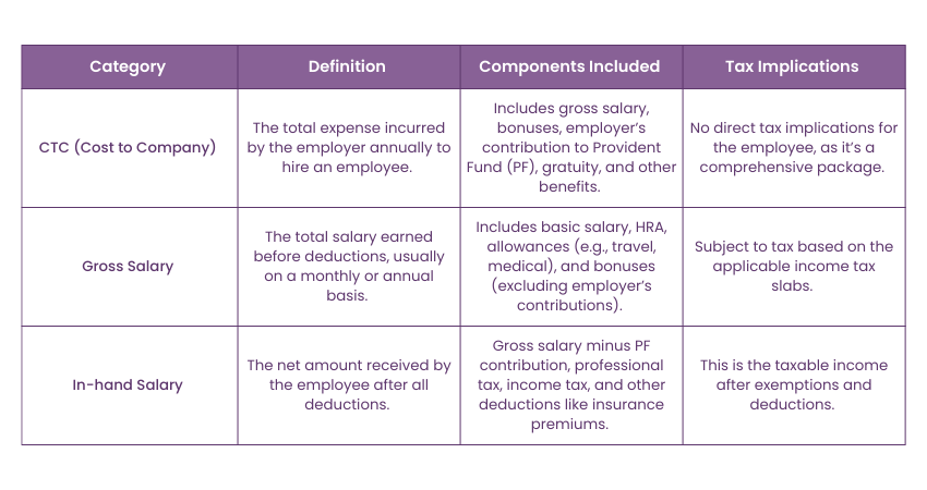 Difference Between CTC, Gross Salary & In-hand Salary