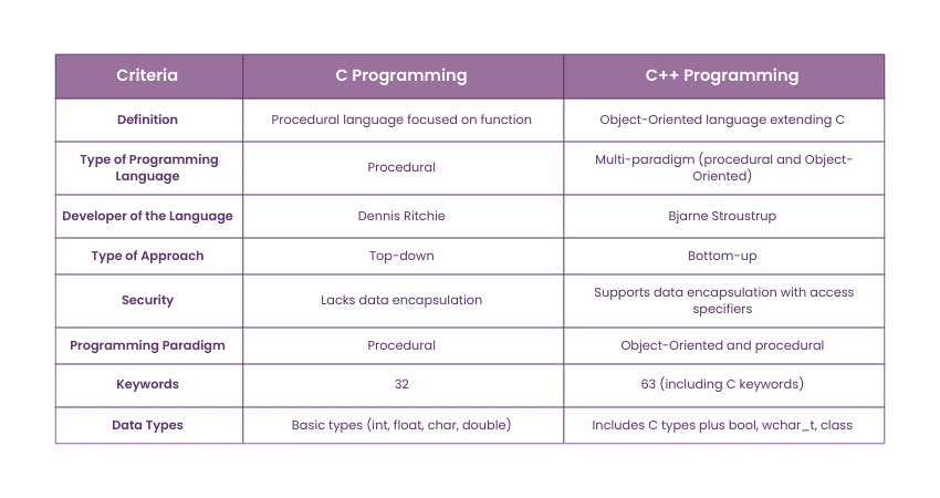 Difference Between C Programming and C++