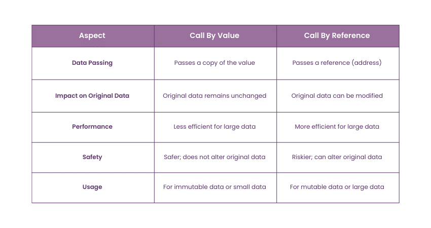 Difference Between Call By Value and Call By Reference