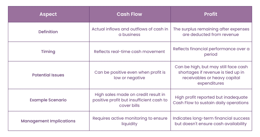 Difference Between Cash Flow and Profit