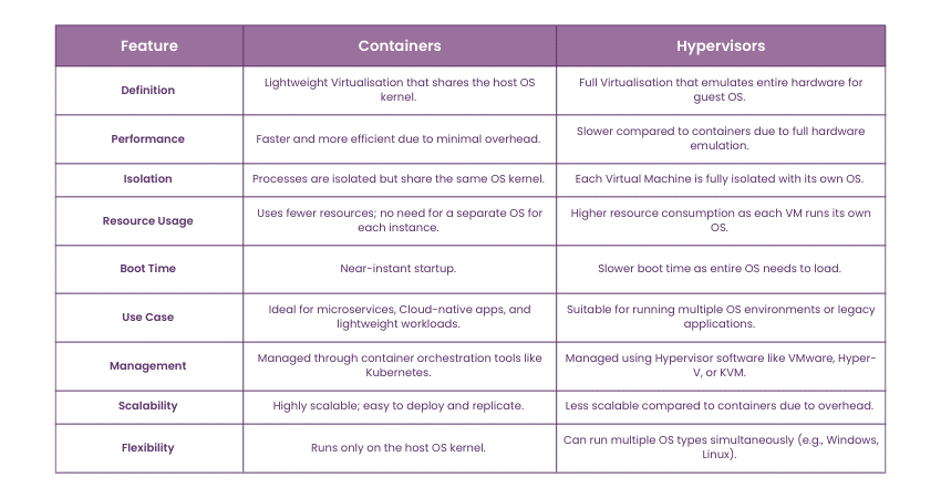 Difference Between Containers and Hypervisors