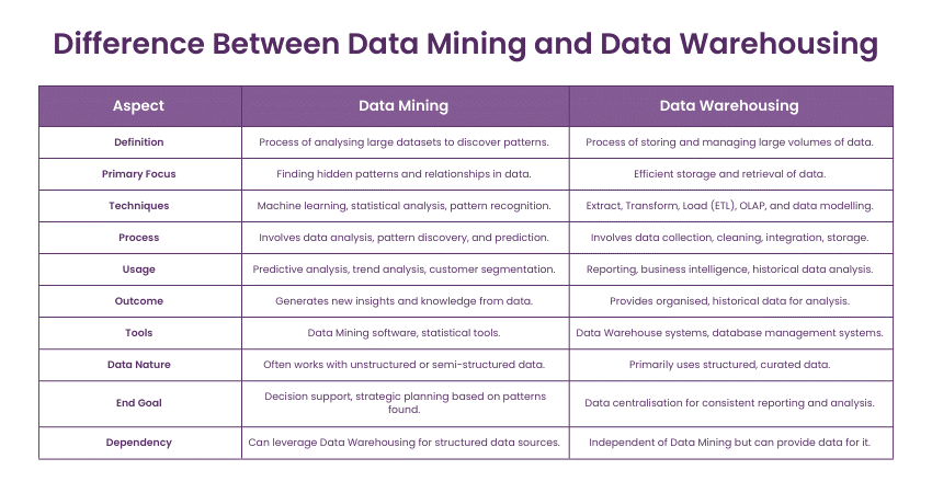 Difference Between Data Mining and Data Warehousing