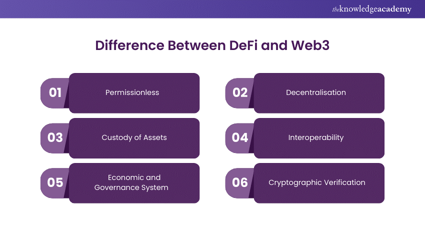 Difference Between DeFi and Web3 