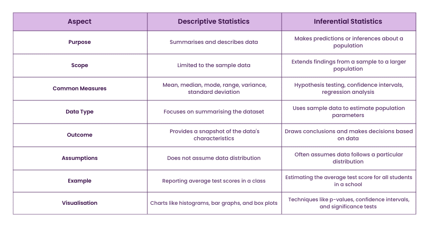 Difference Between Descriptive Statistics and Inferential Statistics