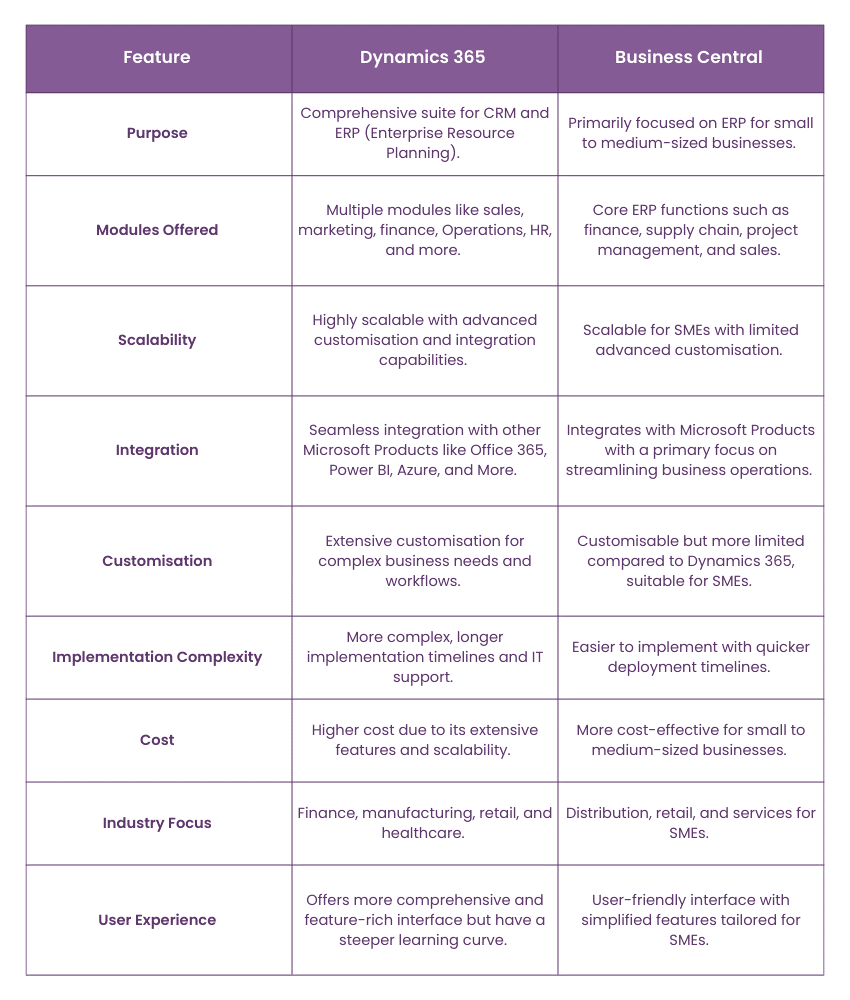 Difference Between Dynamics 365 vs Business Central