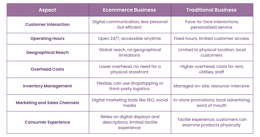 Difference Between Ecommerce Business and Traditional Business Models