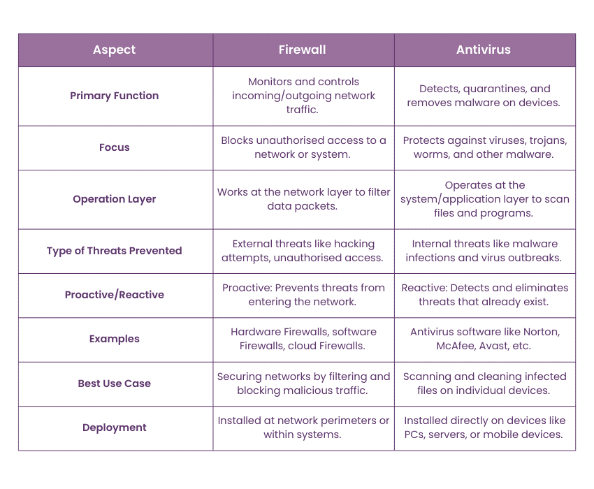 Difference Between Firewall and Antivirus