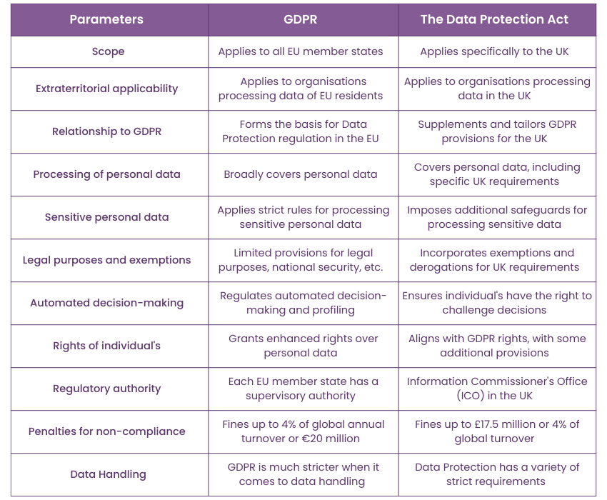 Difference Between GDPR and Data Protection Act 