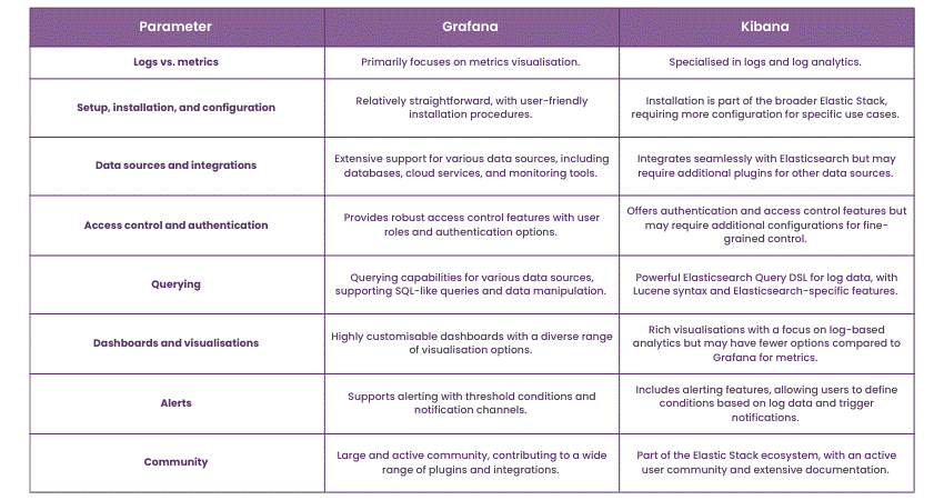 Difference Between Grafana and Kibana