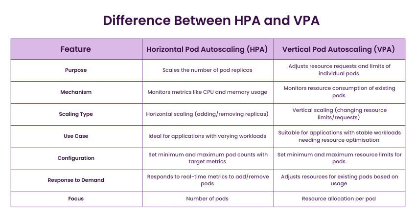 Difference Between HPA and VPA