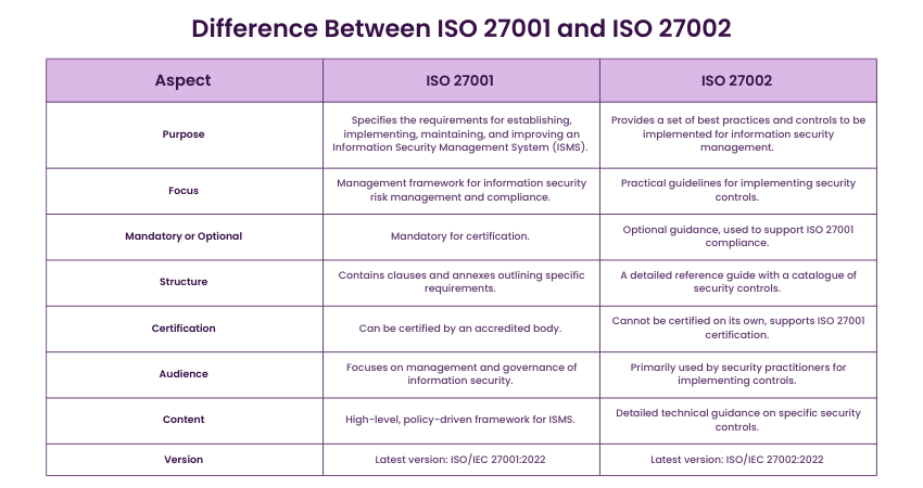 Difference Between ISO 27001 and ISO 27002