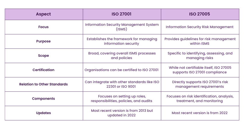 Difference Between ISO 27001 and ISO 27005