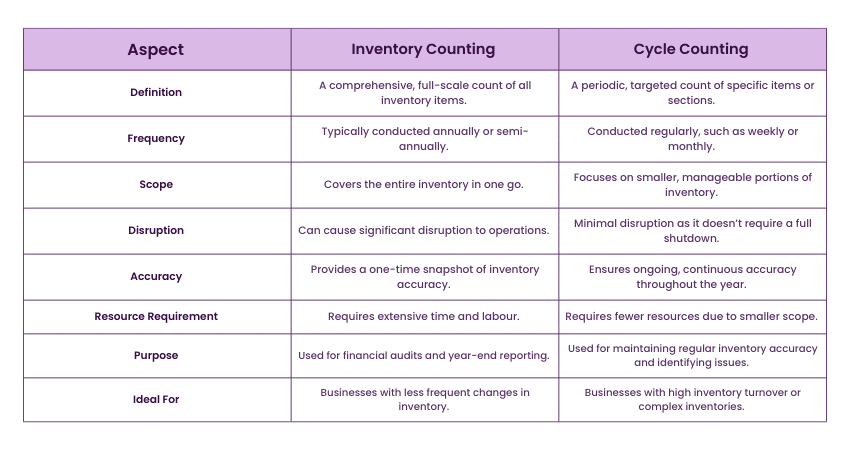 Difference Between Inventory Counting and Cycle Counting