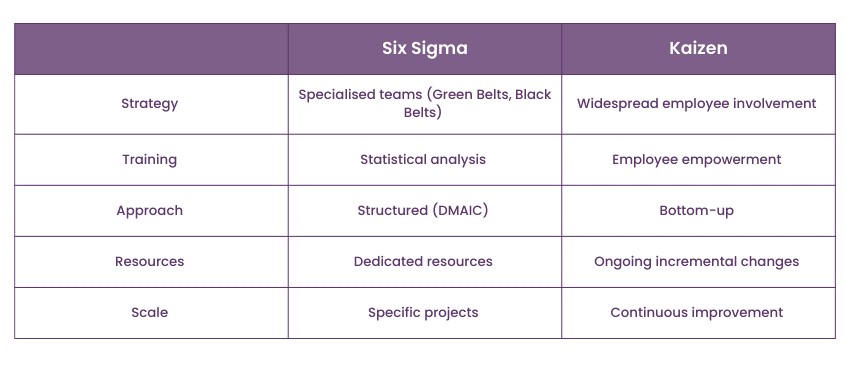 Difference Between Kaizen vs Six Sigma implementation