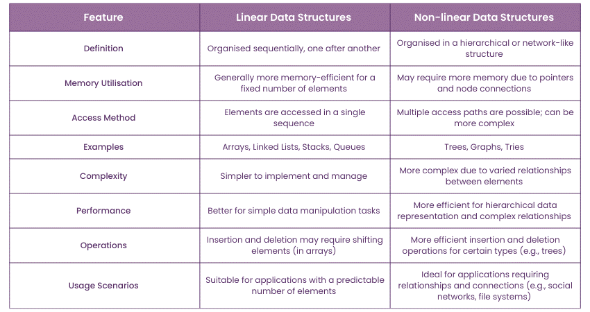 Difference Between Linear and Non-linear Data Structures