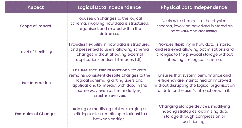 Difference Between Logical Data Independence & Physical Data Independence 