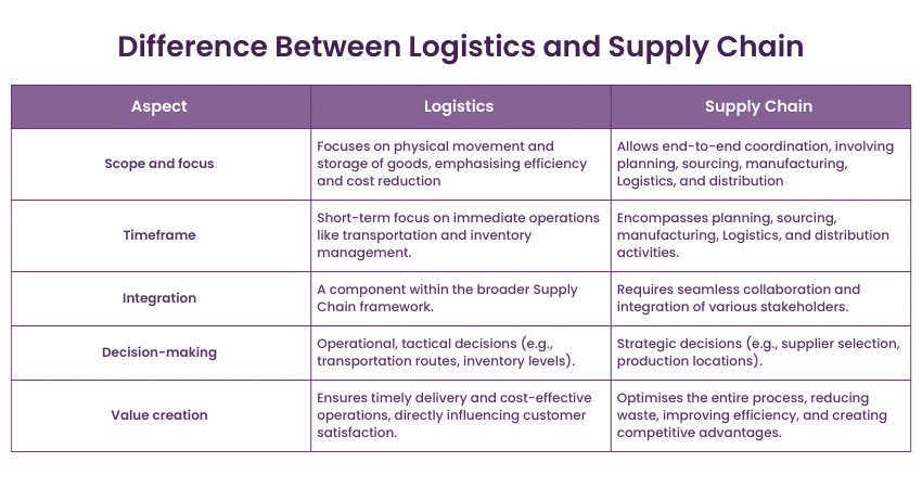 Explore This Blog To Learn The Difference Between Supply Chain Vs ...