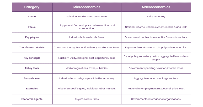 Difference Between Microeconomics and Macroeconomics