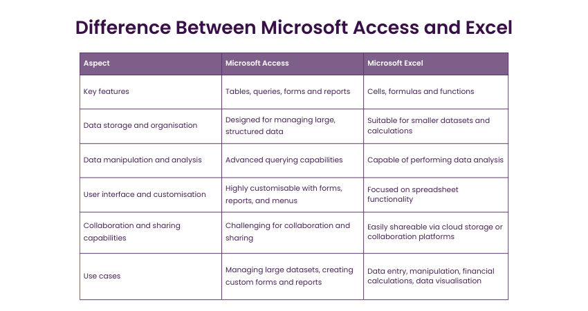 Difference between Microsoft Access and Excel: Explained