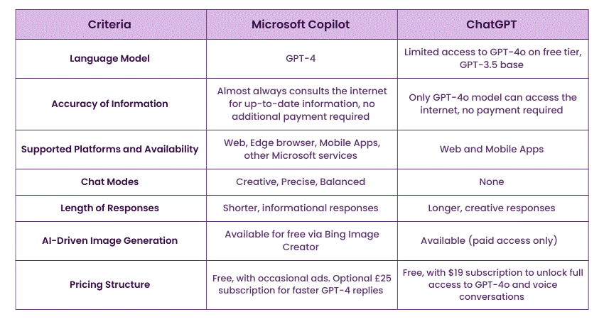 Difference Between Microsoft Copilot and ChatGPT 