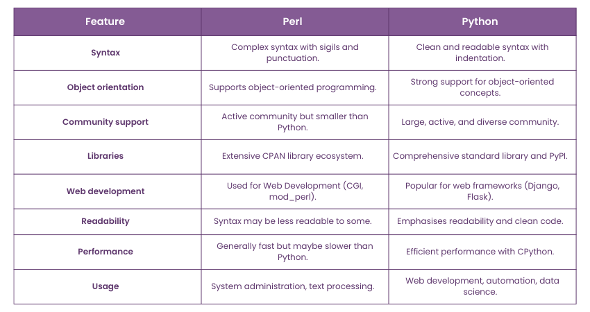 Difference Between Perl and Python