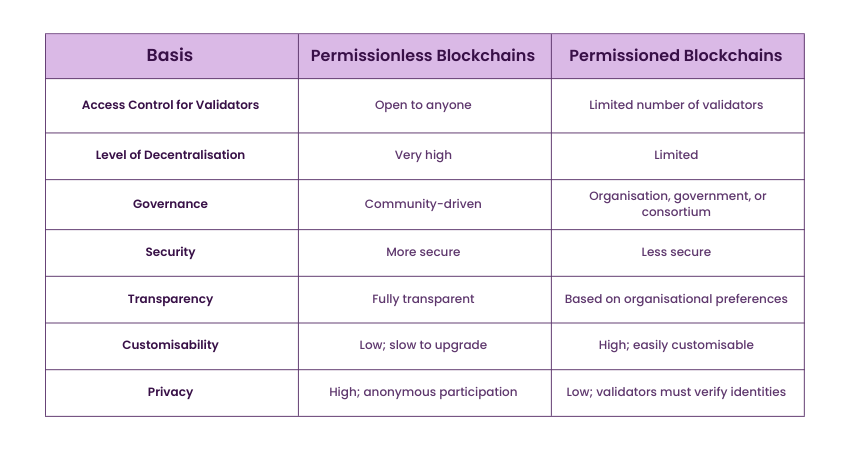 Difference Between Permissioned and Permissionless Blockchains