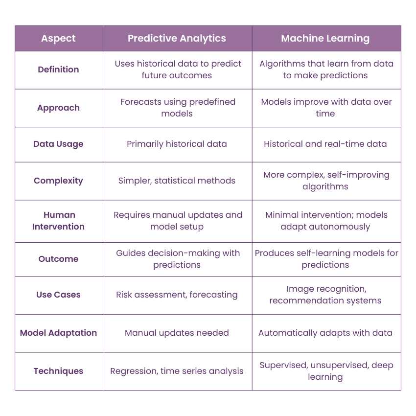 Difference Between Predictive Analytics and Machine Learning