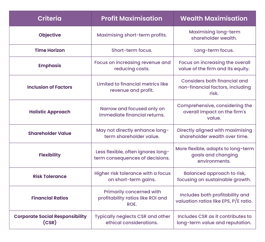 Difference Between Profit Maximisation and Wealth Maximisation