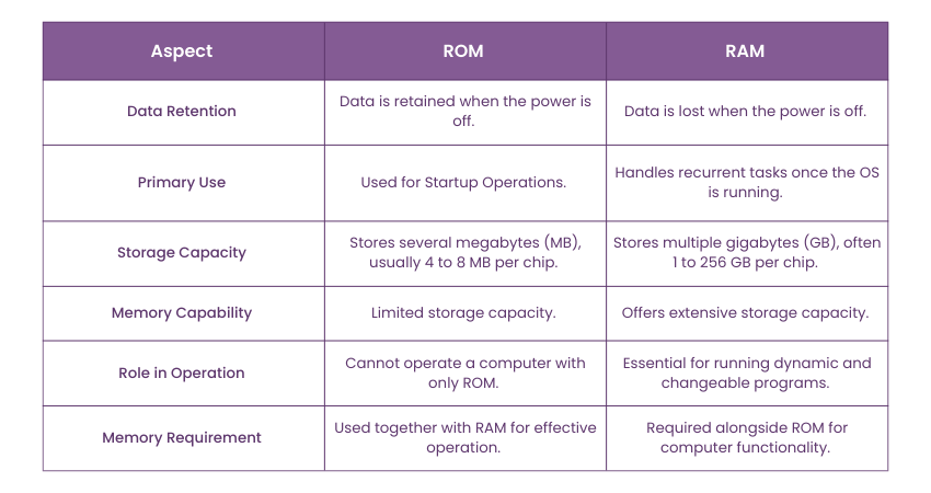 Difference Between RAM and ROM