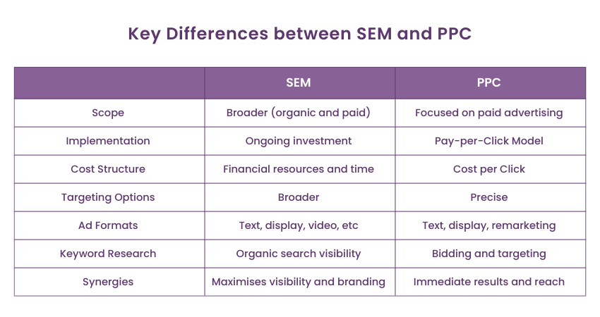 Difference Between SEM and PPC