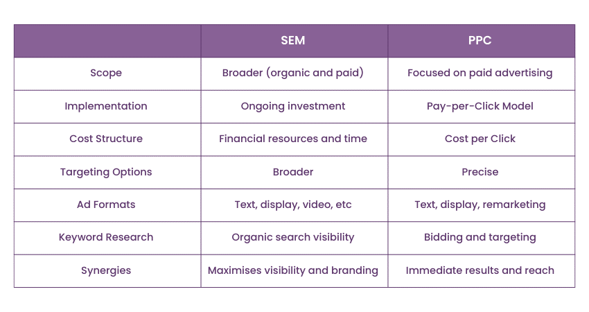 Difference Between SEM and PPC 