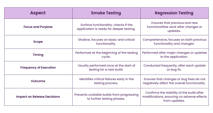 Difference Between Smoke Testing and Regression Testing 