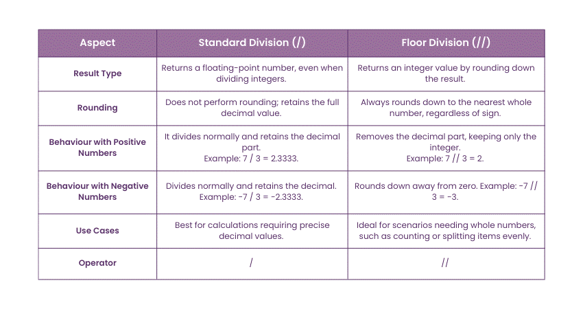 Difference Between Standard Division and Floor Division