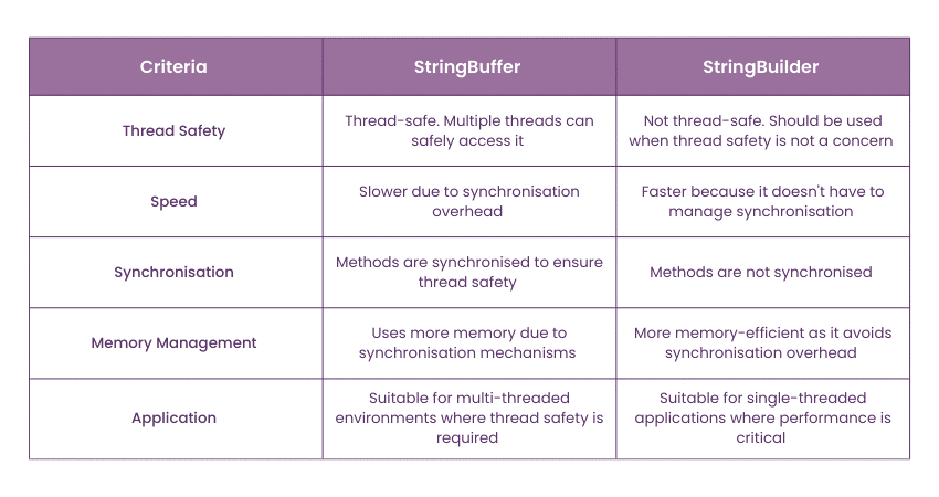 Difference Between StringBuffer and StringBuilder