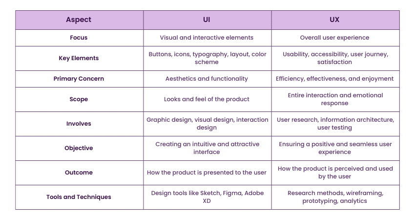 Difference Between UI and UX 