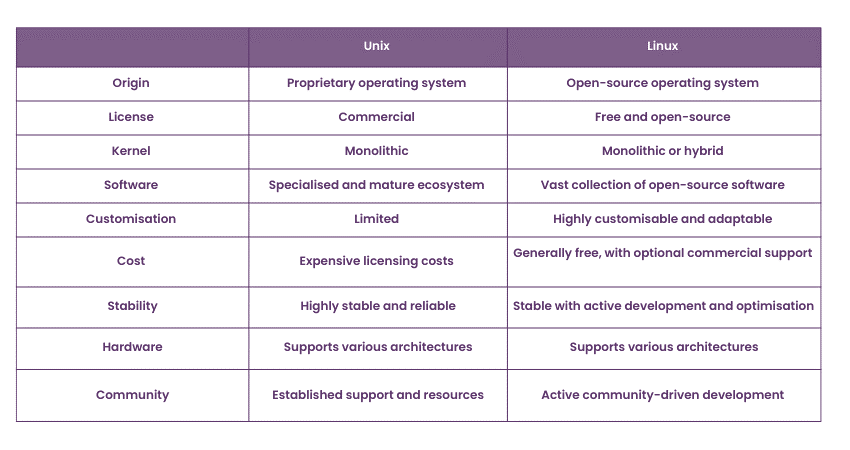 Difference Between Unix and Linux 