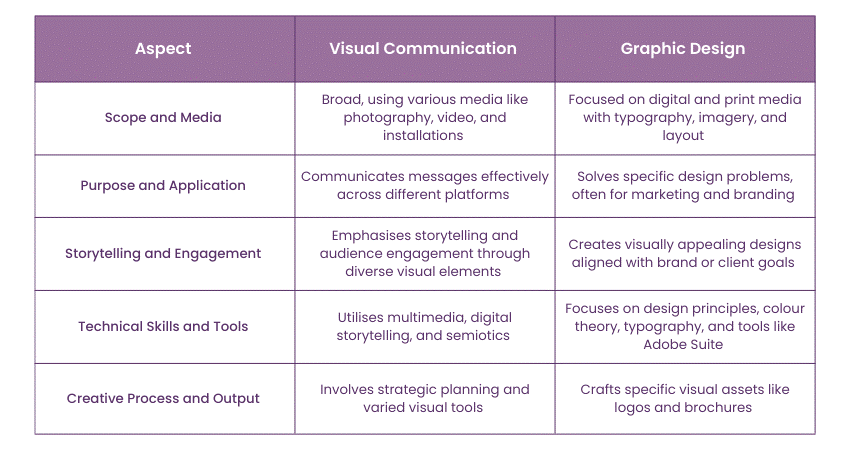 Difference Between Visual Communication and Graphic Design